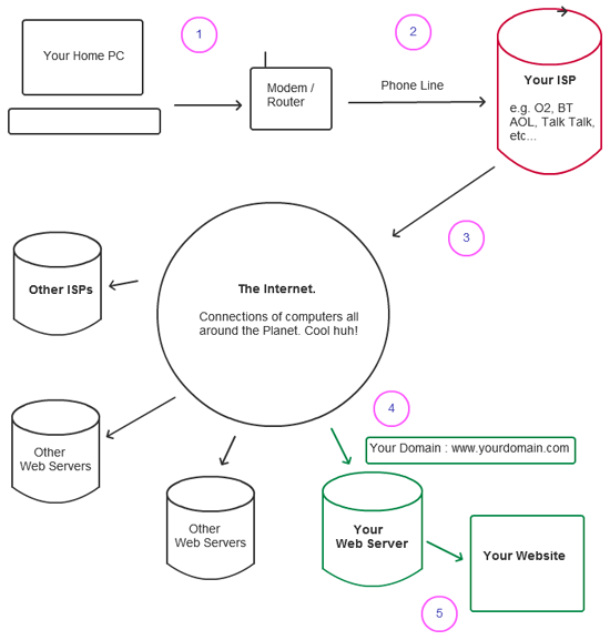 What happens when you view a website – for beginners – Solar Polar